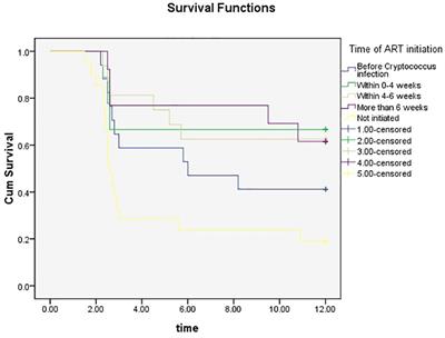 Clinical features and prognostic factors of cryptococcal infections in HIV-infected patients: a 10-year study from an infectious disease specialist hospital